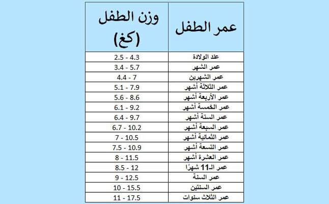 الوزن الطبيعي للطفل - تعرف علي وزن طفلك 19875 2