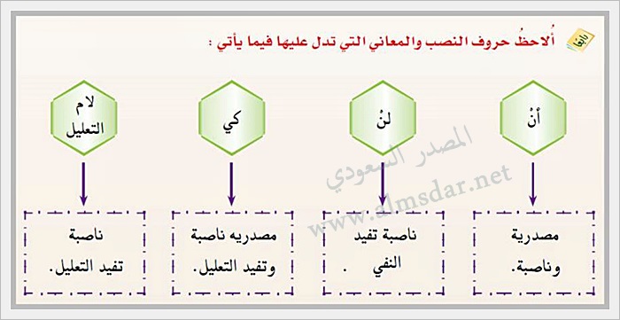 معاني حروف النصب , ادوات النصب معانيها واعرابها وعملها